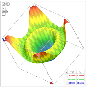 Google Smart Graphing Functionality