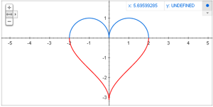 Google Smart Graphing Functionality